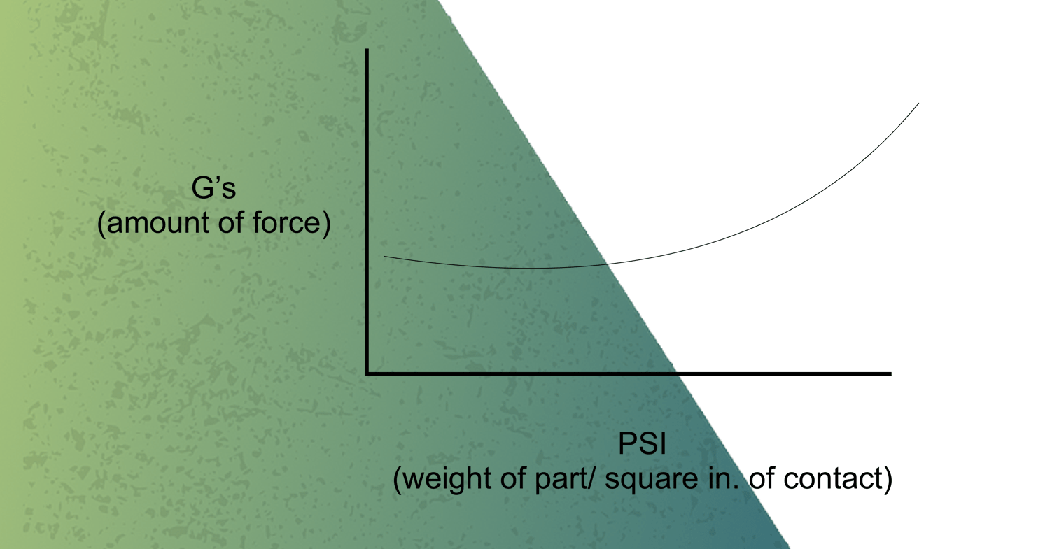 What is a Cushioning Curve?